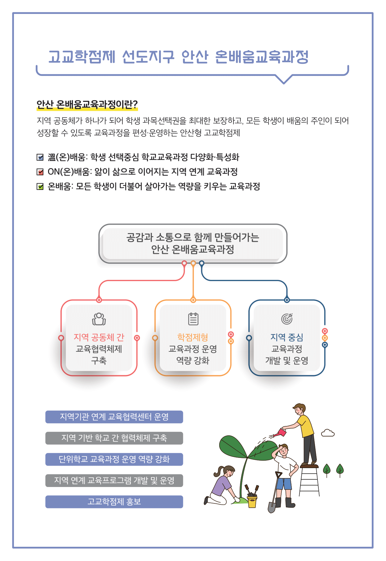 고교학점제 선도지구 안산 온배움교육과정 안산 온배웅교육과정이란? 지역 공동체가 하나가 되어 학생 과목선택권을 최대한 보장하고, 모든 학생이 배움의 주인이 되어 성장할 수 있도록 교육과정을 편성 운영하는 안산형 고교학점제  溫(온)배움: 학생 선택중심 학교교육과정 다양화•특성화 ON(온)배움: 앎이 삶으로 이어지는 지역 연계 교육과정 온배움: 모든 학생이 더불어 살아가는 역량을 키우는 교육과정  공감과 소통으로 함께 만들어가는 안산 온배움교육과정 지역 공동체 간 교육협력체제 구축 학점제형 교육과정 운영 역량 강화 지역 중심 교육과정 개발 및 운영  지역기관 연계 교육협력센터 운영 지역 기반 학교 간 협력체제 구축 단위학교 교육과정 운영 역량 강화 지역 연계 교육프로그램 개발 및 운영 고교학점제 홍보
