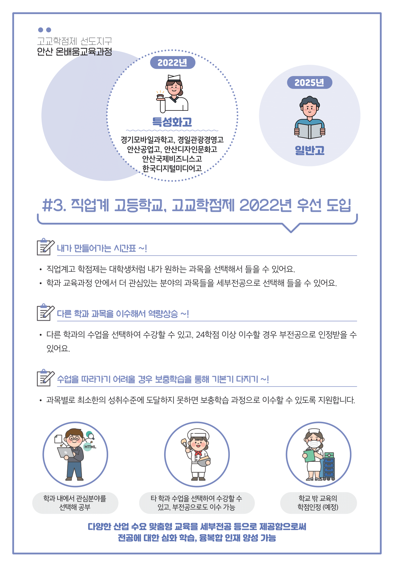 고교학점제 선도지구 안산 온배움교육과정  직업계 고등학교, 고교학점제 2022년 우선 도입 내가 만들어가는 시간표 직업계고 학점제는 대학생처럼 내가 원하는 과목을 선택해서 들을 수 있어요. 학과 교육과정 안에서 더 관심있는 분야의 과목들을 세부전공으로 선택해 들을 수 있어요.  다른 학과 과목을 이수해서 역량상승 다른 학과의 수업을 선택하여 수강할 수 있고, 24학점 이상 이수할 경우 부전공으로 인정받을 수 있어요.  수업을 따라가기 어려울 경우 보충학습을 통해 기본기 다지기 과목별로 최소한의 성취수준에 도달하지 못하면 보충학습 과정으로 이수할 수 있도록 지원합니다.  학과 내에서 관심분야를 선택해 공부 타학과 수업을 선택하여 수강할 수 있고, 부전공으로도 이수 가능 학교 밖 교육의 학점인정(예정)  다양한 산업 수요 맞춤형 교육을 세부전공 등으로 제공함으로써 전공에 대한 심화 학습, 융복합 인재 양성 가능