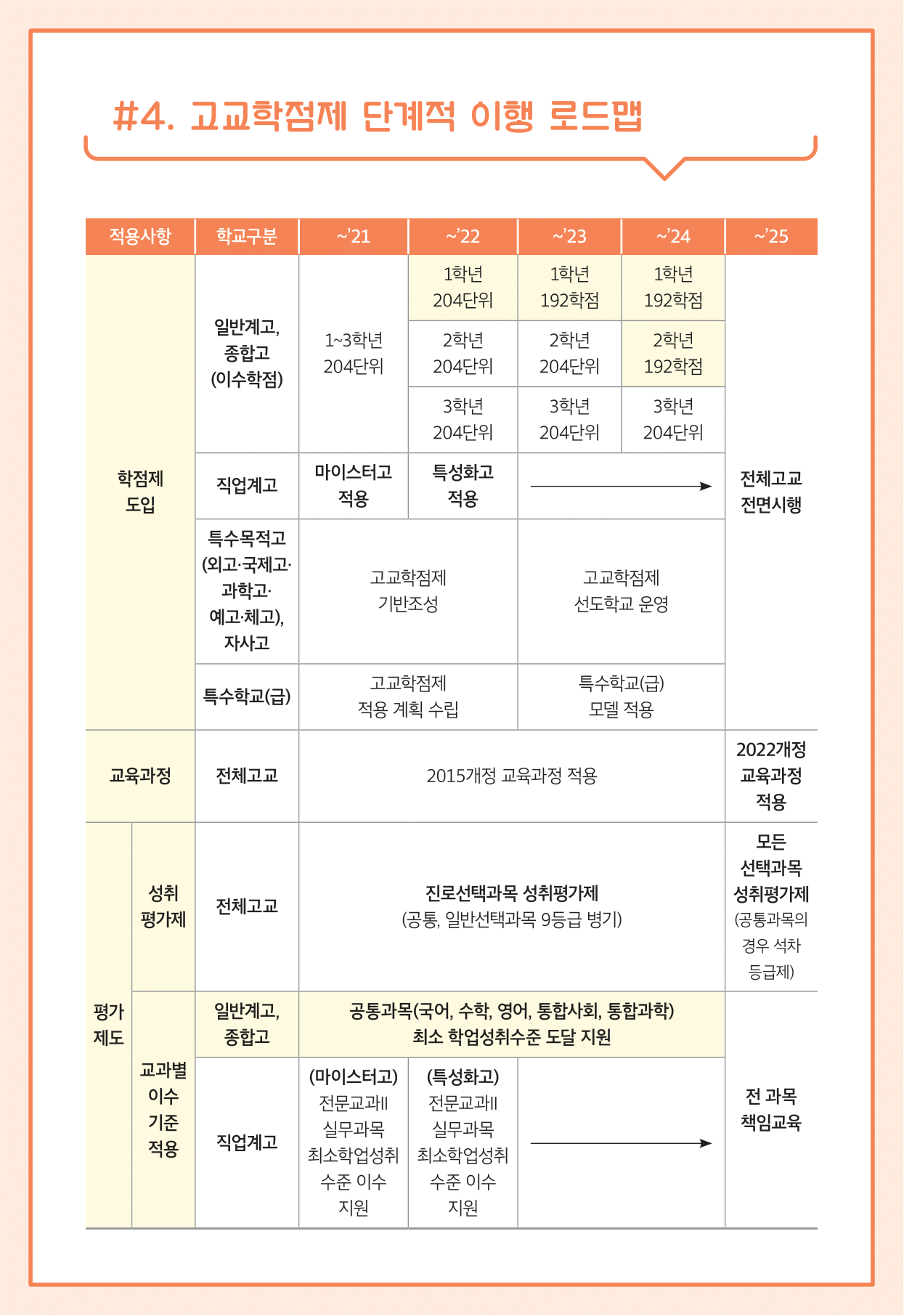 고교학점제 선도지구 안산 온배움교육과정  고교학점제 단계적 이행 로드맵 적용사항 학점제도입  학교구분  일반계고, 종합고(이수학점) ~21 1~3학년 204단위 ~22 1학년 204단위 2학년 204단위 3학년 204단위 ~23 1학년 192학점 2학년 204단위 3학년 204단위 ~24 1학년 192학점 2학년 192학점 3학년 204단위 ~25 전체고교전면시행  학교구분 직업계고 ~21 마이스터고 적용 ~22 특성화고 적용 ~23, ~24 우측화살표 ~25 전체고교전면시행  학교구분 특수목적고(외고, 국제고, 과학고, 예고, 체고), 자사고 ~21, ~22 고교학점제 기반조성 ~23, ~24 고교학점제 선도학교 운영 ~25 전체고교전면시행  학교구분 특수학교(급) ~21, ~22 고교학점제 적용 계획 수립 ~23, ~24 특수학교(급) 모델 적용 ~25 전체고교전면시행  적용사항 교육과정 학교구분 전체고교 ~21, ~22, ~23, ~24 2015개정 교육과정 적용 ~25 2022개정 교육과정 적용  적용사항 평가제도의 성취평가제 학교구분 전체고교 ~21, ~22, ~23, ~24 진로선택과목 성취평가제(공통, 일반선택과목 9등급 병기) ~25 모든 선택과목 성취평가제(공통과목의 경우 석차 등급제)  적용사항 평가제도의 교과별 이수 기준 적용 학교구분 일반계고, 종합고 ~21, ~22, ~23, ~24 공통과목(국어, 수학, 영어, 통합사회, 통합과학) 최소 학업성취수준 도달 지원 ~25 전 과목 책임교육  학교구분 직업계고 ~21 (마이스터고) 전문교과2 실무과목 최소학업성취 수준 이수 지원 ~22 (특성화고) 전문교과2 실무과목 최소학업성취 수준 이수 지원 ~23, ~24 우측화살표 ~25 전 과목 책임교육  