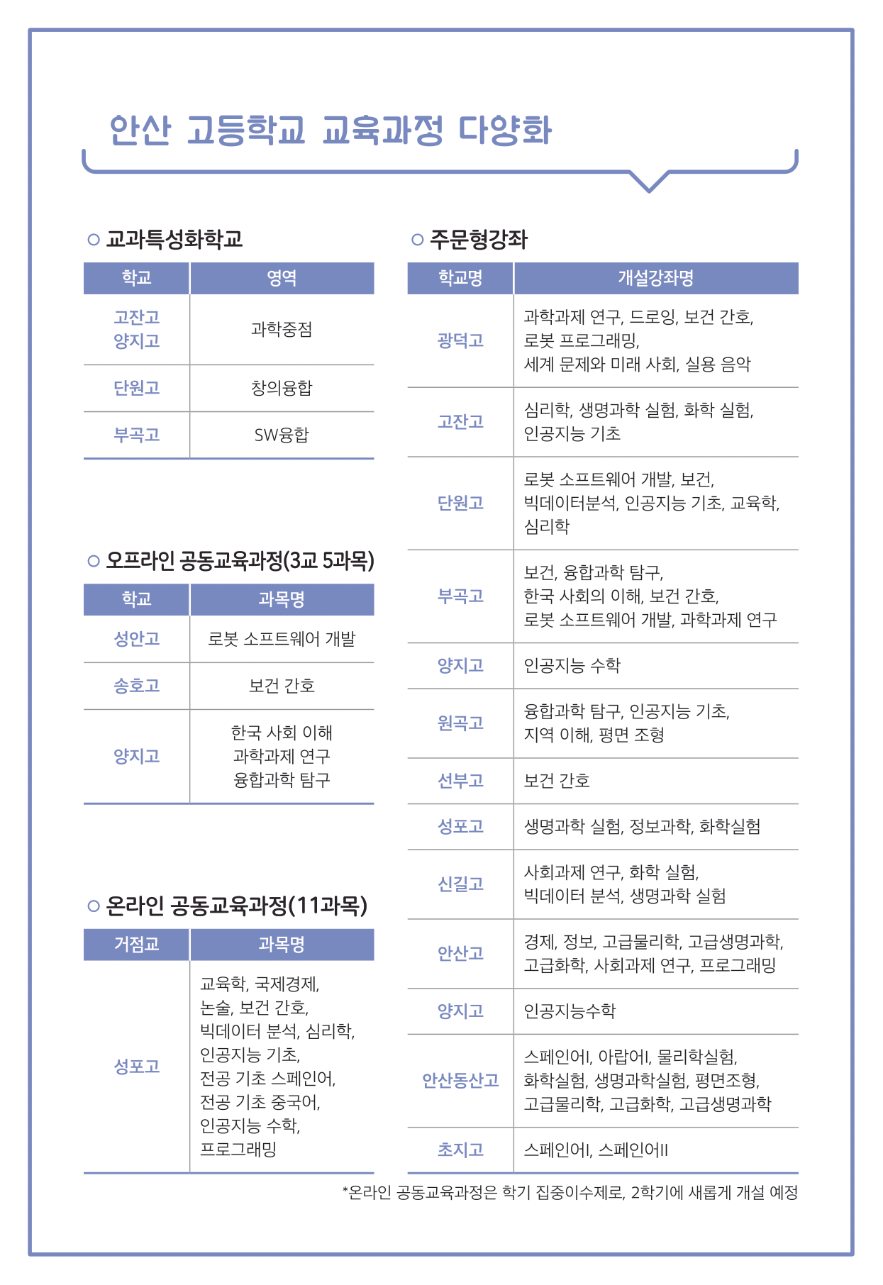 안산고등학교 교육과정 다양화 교과특성화학교 (표) 학교 고잔고, 양지고 영역 과학중점 학교 단원고 영역 창의융합 학교 부곡고 영역 SW융합  오프라인 공동교육과정(3교 5과목) 학교 성안고 과목명 로봇 소프트웨어 개발 학교 송호고 과목명 보건 간호 학교 양지고 과목명 한국 사회 이해, 과학과제 연구, 융합과학 탐구  온라인 공동교육과정(11과목) (표) 거점교 성포고 과목명 교육학, 국제경제, 논술,보간 간호, 빅데이터 분석, 심리학, 인공지능 기초, 진공 기초 스페인어, 진공 기초 중국어, 인공지능 수학, 프로그래밍  주문형강좌(표) 학교명 광덕고 개설강좌명 과학과제 연구, 드로잉, 건 간호, 로봇 프로그래밍, 세계 문제와 미래 사회, 실용 음악  학교명 고잔고 개설강좌명 심리학, 생명과학 실험, 화학 실험, 인공지능 기초  학교명 단원고 개설강좌명 로봇 소프트웨어 개발, 보간, 빅데이터분석, 인공지능 기초, 교육학, 심리학  학교명 부곡고 개설강좌명 보건, 융합과학 탐구, 한국 사회의 이해, 보건 간호, 로봇 소프트웨어 개발, 과학과제 연구  학교명 양지고 개설강좌명 인공지능 수학  학교명 원곡고 개설강좌명 융합과학 탐구, 인공지능 기초, 지역 이해, 평면 조형  학교명 선부고 개설강좌명 보건간호  학교명 성포고 개설강좌명 생명과학 실험, 정보과학, 화학실험  학교명 신길고 개설강좌명 사회과제 연구, 화학 실험, 빅데이터 분석, 생명과학 실험  학교명 안산고 개설강좌명 경제, 정보, 고급물리학, 고급생명과학, 고급화학, 사회과제 연구, 프로그래밍  학교명 양지고 개설강좌명 인공지능수학  학교명 안산동산고 개설강좌명 스페인어1, 아랍어1 물리학실험, 화학실험, 생명과학실험, 평면조형, 고급물리학, 고급화학, 고급생명과학  학교명 초지고 개성강좌명 스페인어1, 스페인어2  (참고) 온라인 공동교육과정은 학기 집중이수제로, 2학기에 새롭게 개설 예정
