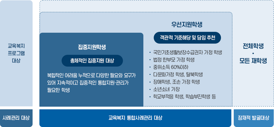 사업 운영 학교의 참여 학생대상 이미지 : 아래 내용 참고
