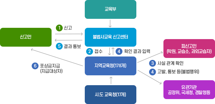 처리절차. 하단참조
